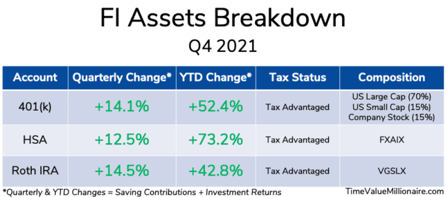 FI Assets Breakdown - Time Value Millionaire Annual Report 2021