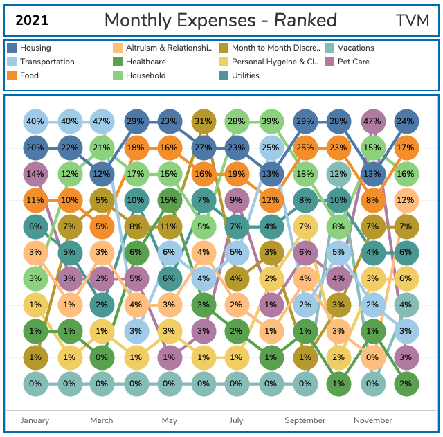 Time Value Millionaire Annual Report - 2021 Monthly Expenses Ranked