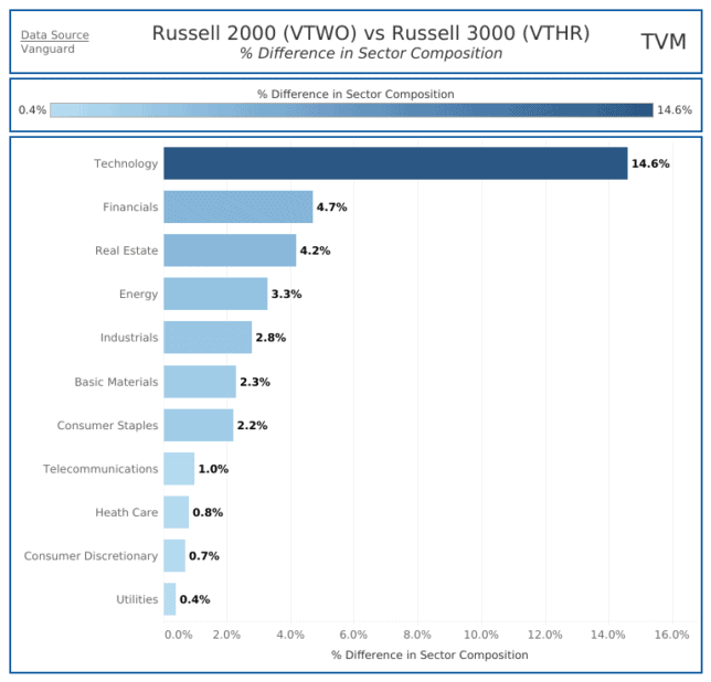 Russell 3000 deals index constituents