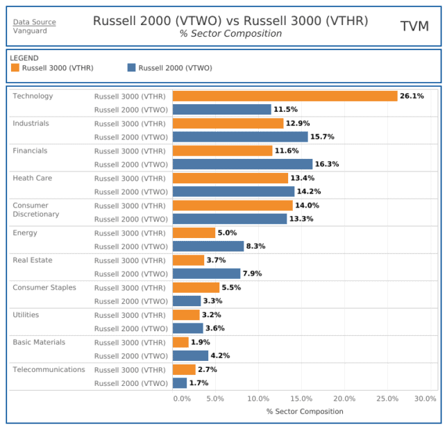 Russell 2000 deals components