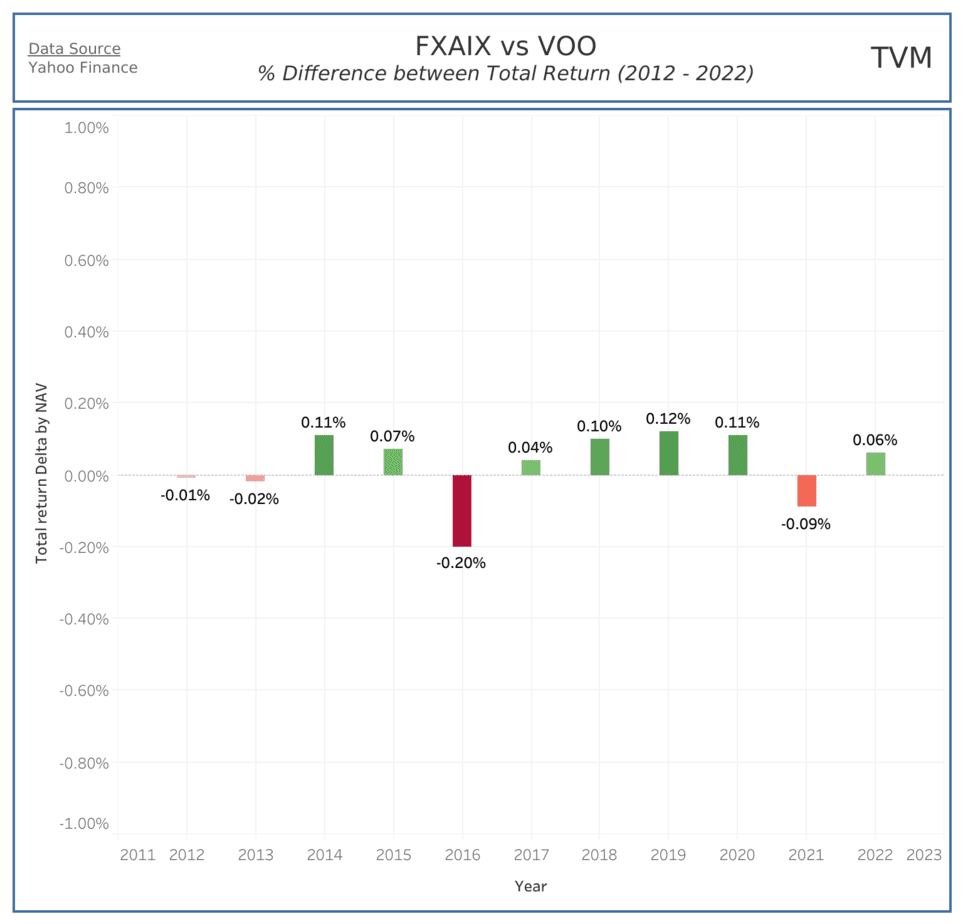 FXAIX vs VOO What's the Difference?