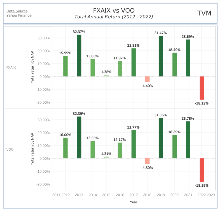 FXAIX vs VOO What's the Difference?