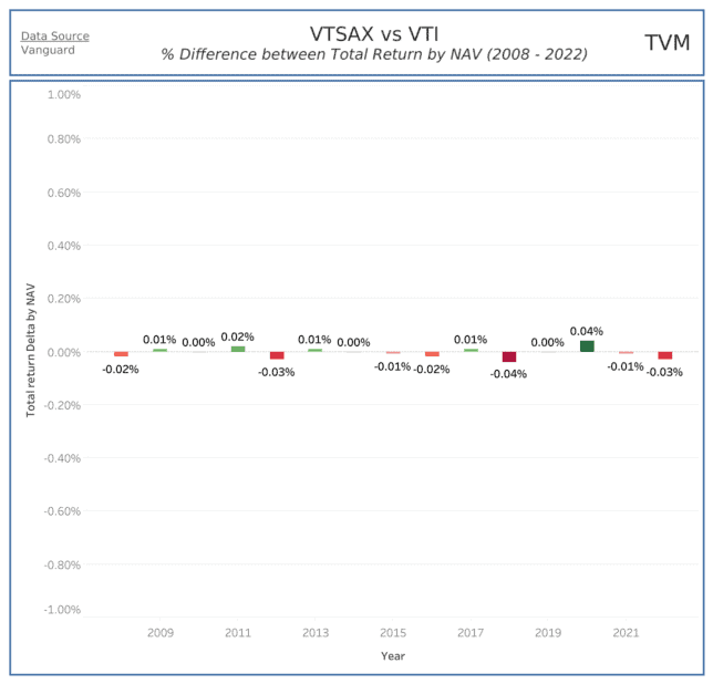 VTSAX vs VTI What's the Difference?