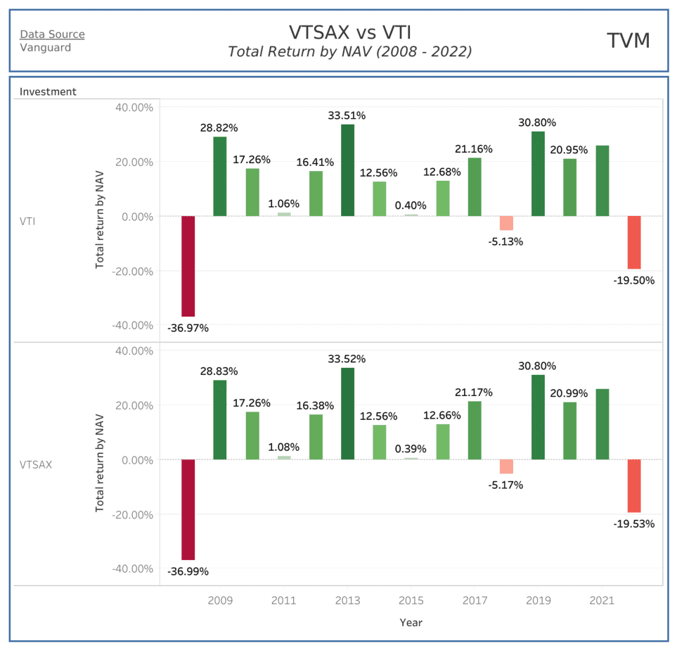 VTSAX vs VTI What's the Difference?